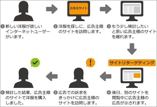 リターゲティング広告の仕組み