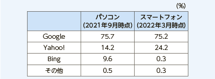 国内の検索エンジンシェア