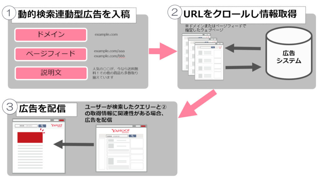 動的検索広告配信の仕組み