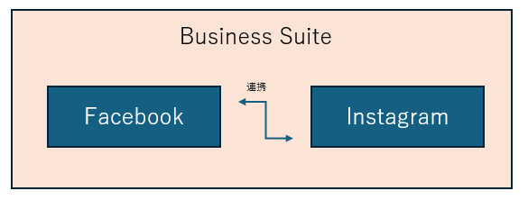FacebookとInstagramアカウントの紐づけが完了し、ビジネスマネージャにも紐づけが完了している。