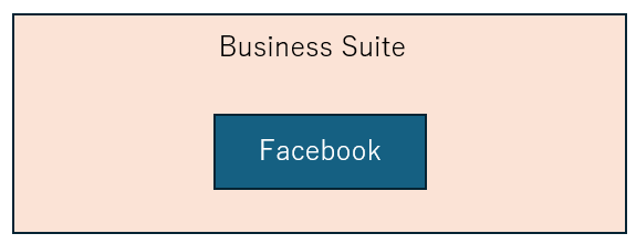 Facebookのみアカウントを開設、ビジネスマネージャに紐づけが完了している。