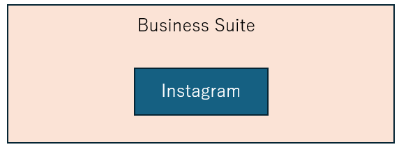 Instagraのみアカウントを開設、ビジネススイート（ビジネスマネージャ）に紐づけが完了している