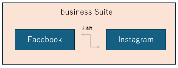 FacebookとInstagraアカウントが未連携、ビジネスマネージャに紐づけが完了している。