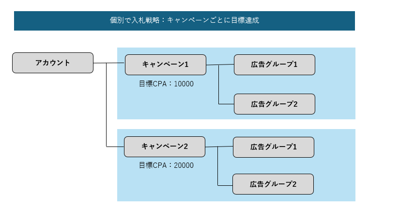 キャンペーン1の目標がCPA10000円、キャンペーン2の目標がCPA20000円、全体の目標が15000円の場合