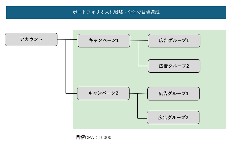 目標を達成するため、全体に最適化が働きます。