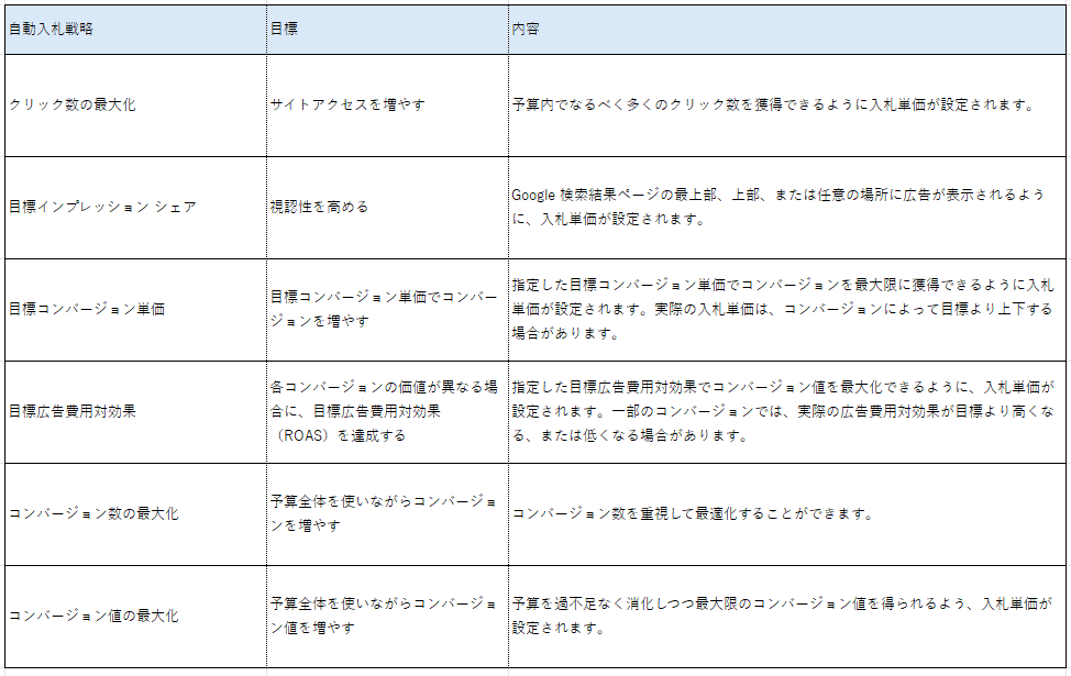 それぞれのビジネス目標に合わせた自動入札戦略