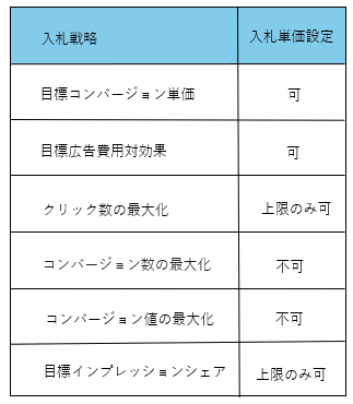 上限下限入札単価の設定も可能です